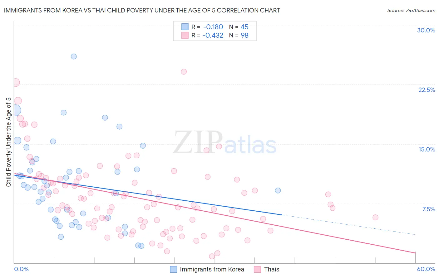 Immigrants from Korea vs Thai Child Poverty Under the Age of 5