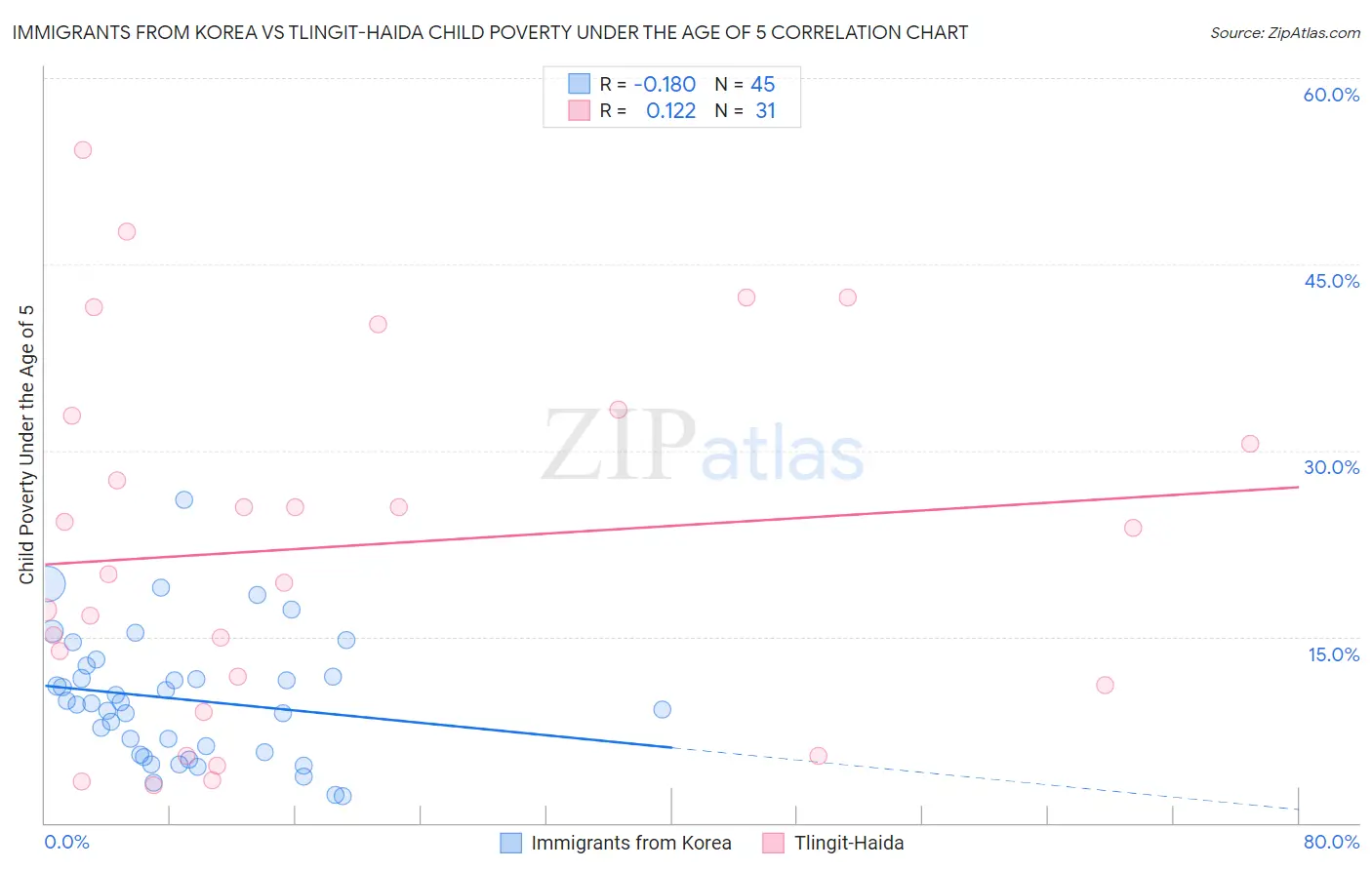 Immigrants from Korea vs Tlingit-Haida Child Poverty Under the Age of 5
