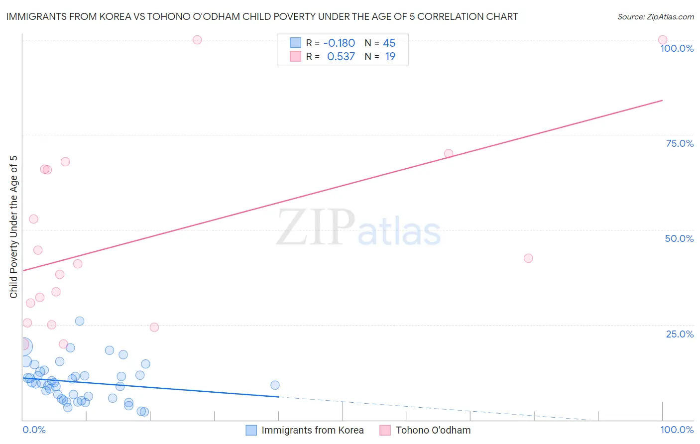 Immigrants from Korea vs Tohono O'odham Child Poverty Under the Age of 5