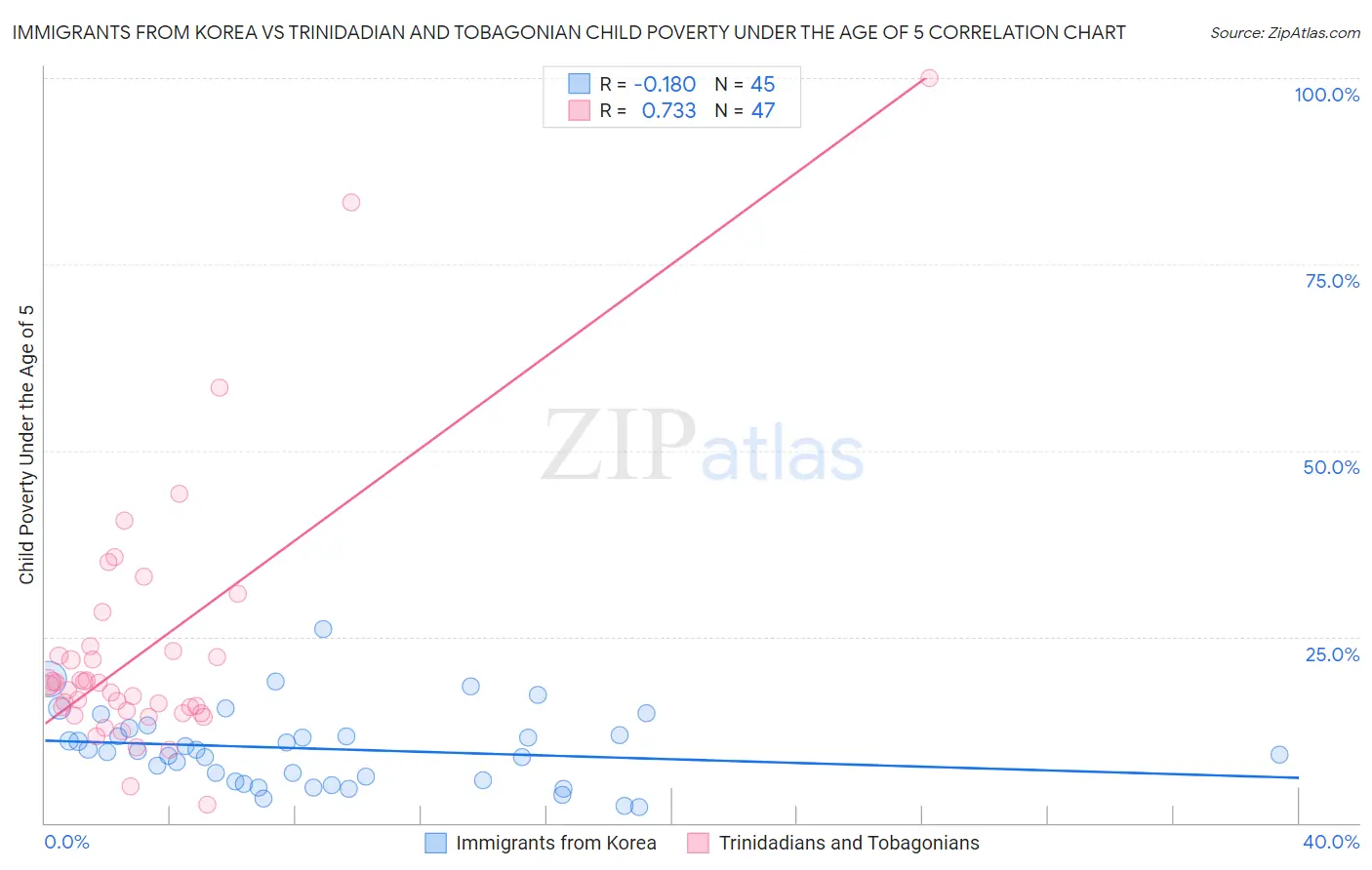 Immigrants from Korea vs Trinidadian and Tobagonian Child Poverty Under the Age of 5