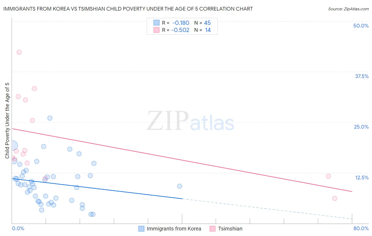 Immigrants from Korea vs Tsimshian Child Poverty Under the Age of 5