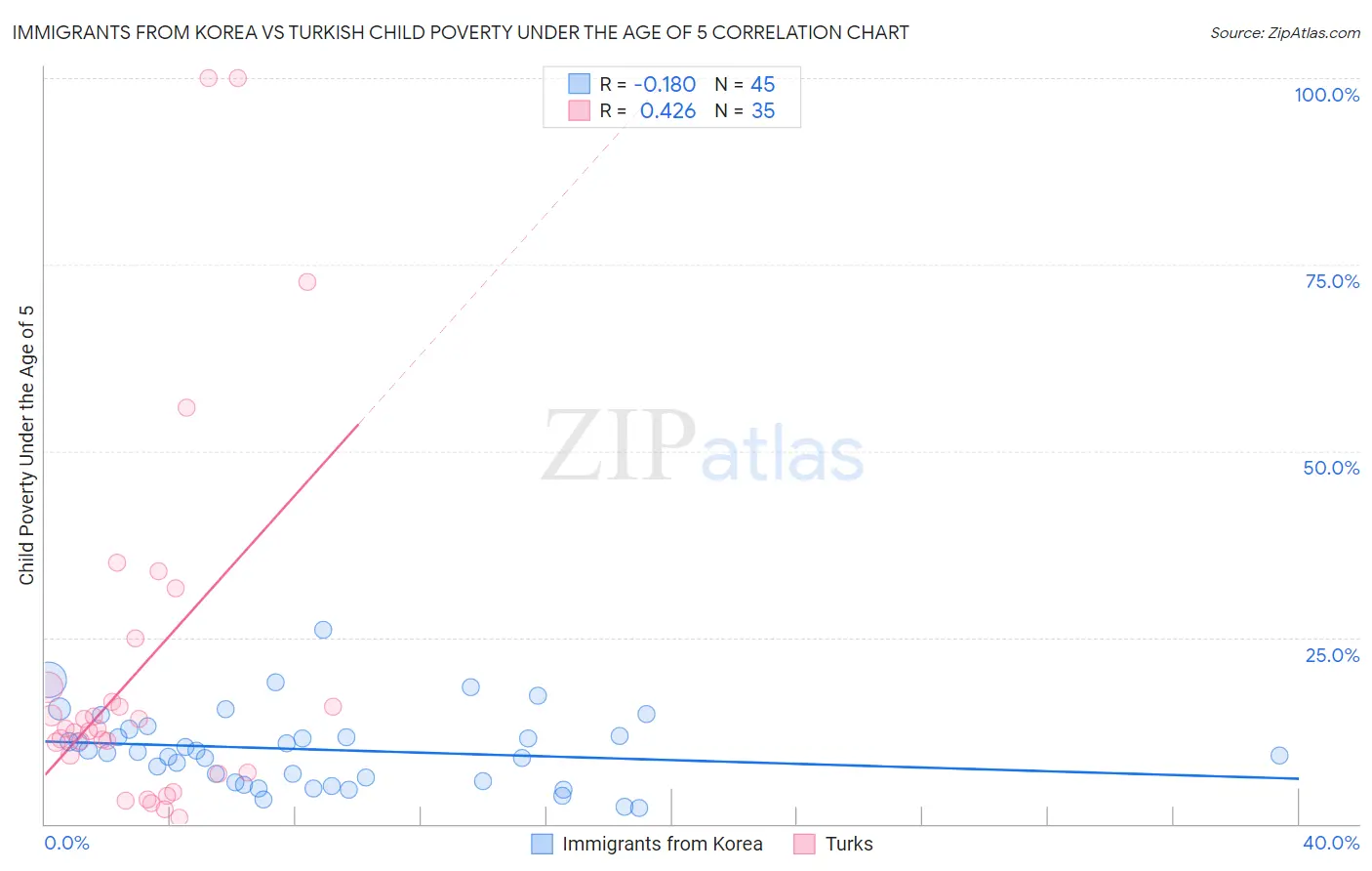 Immigrants from Korea vs Turkish Child Poverty Under the Age of 5