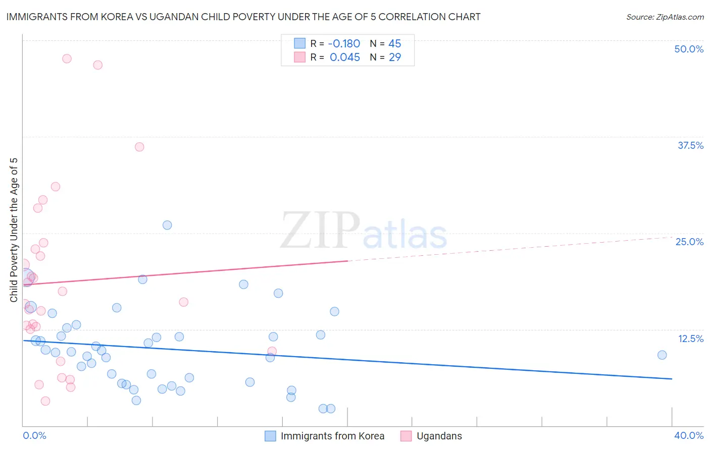 Immigrants from Korea vs Ugandan Child Poverty Under the Age of 5