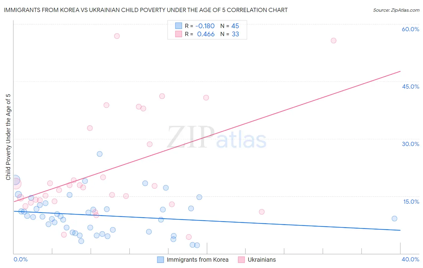 Immigrants from Korea vs Ukrainian Child Poverty Under the Age of 5
