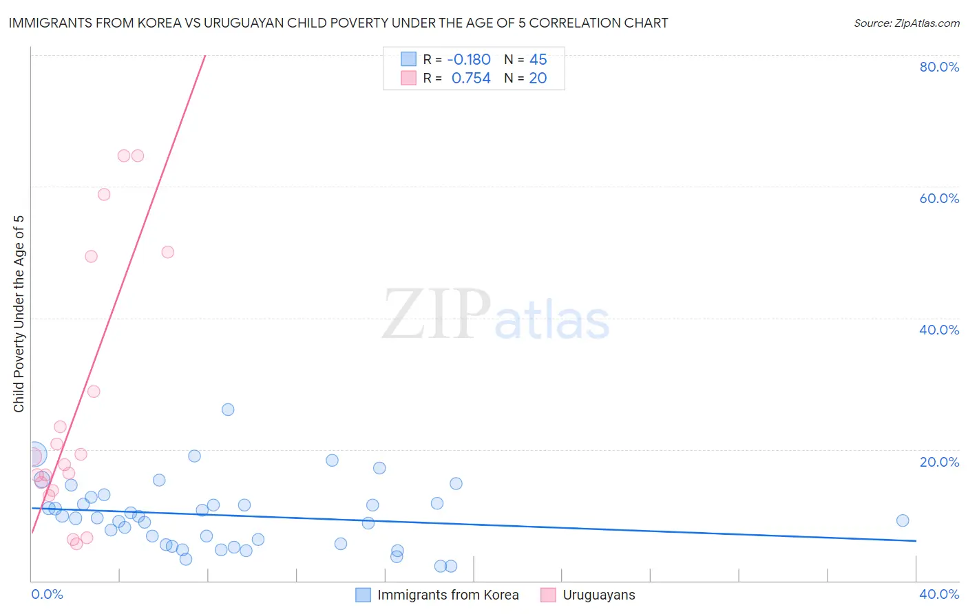Immigrants from Korea vs Uruguayan Child Poverty Under the Age of 5