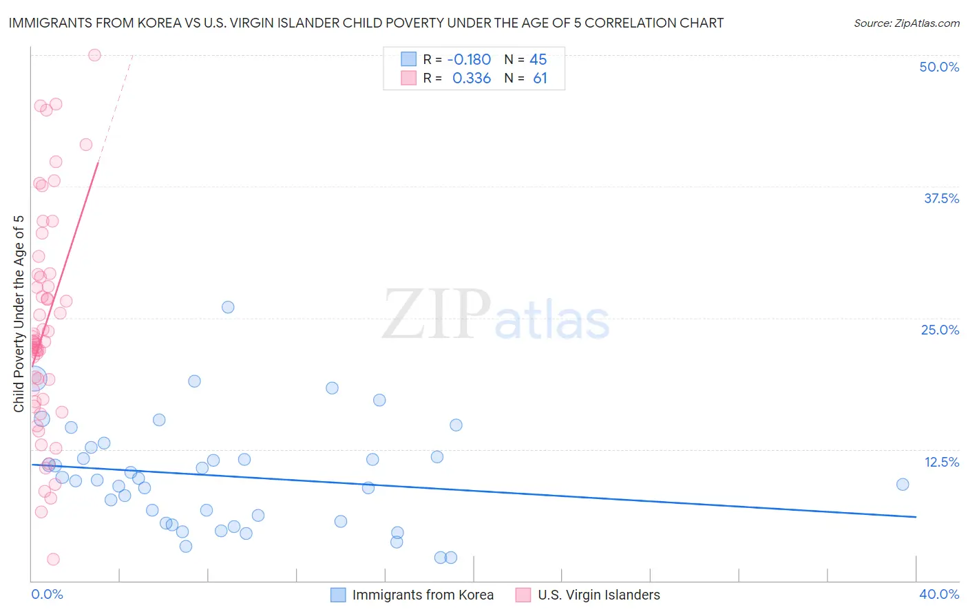 Immigrants from Korea vs U.S. Virgin Islander Child Poverty Under the Age of 5
