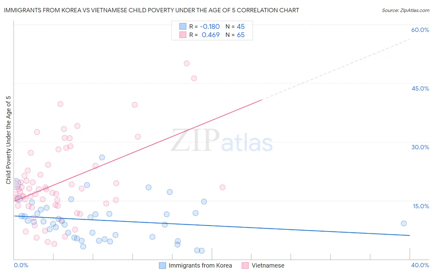 Immigrants from Korea vs Vietnamese Child Poverty Under the Age of 5