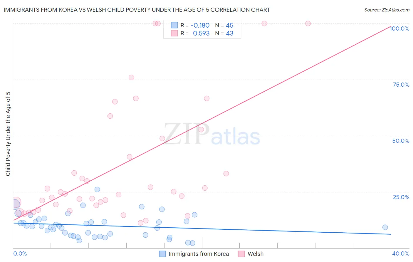 Immigrants from Korea vs Welsh Child Poverty Under the Age of 5