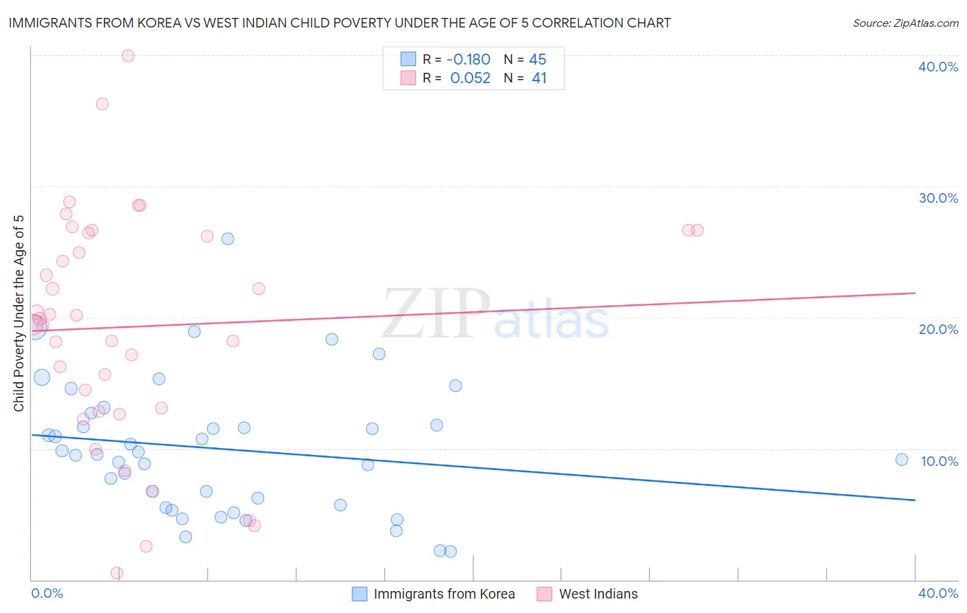 Immigrants from Korea vs West Indian Child Poverty Under the Age of 5
