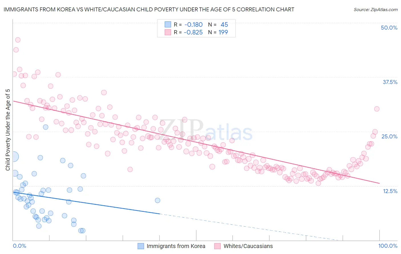 Immigrants from Korea vs White/Caucasian Child Poverty Under the Age of 5
