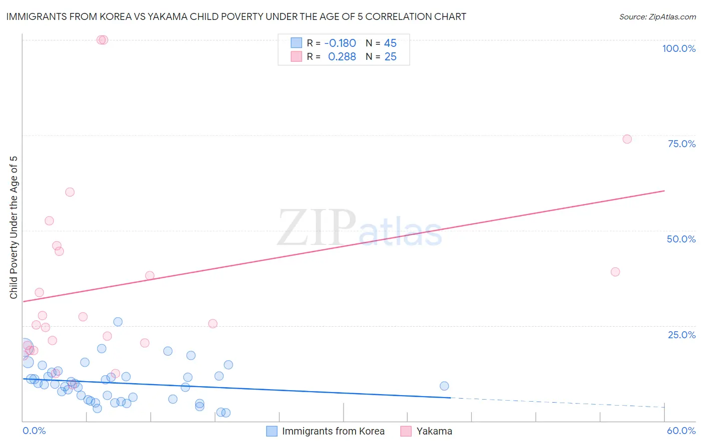 Immigrants from Korea vs Yakama Child Poverty Under the Age of 5