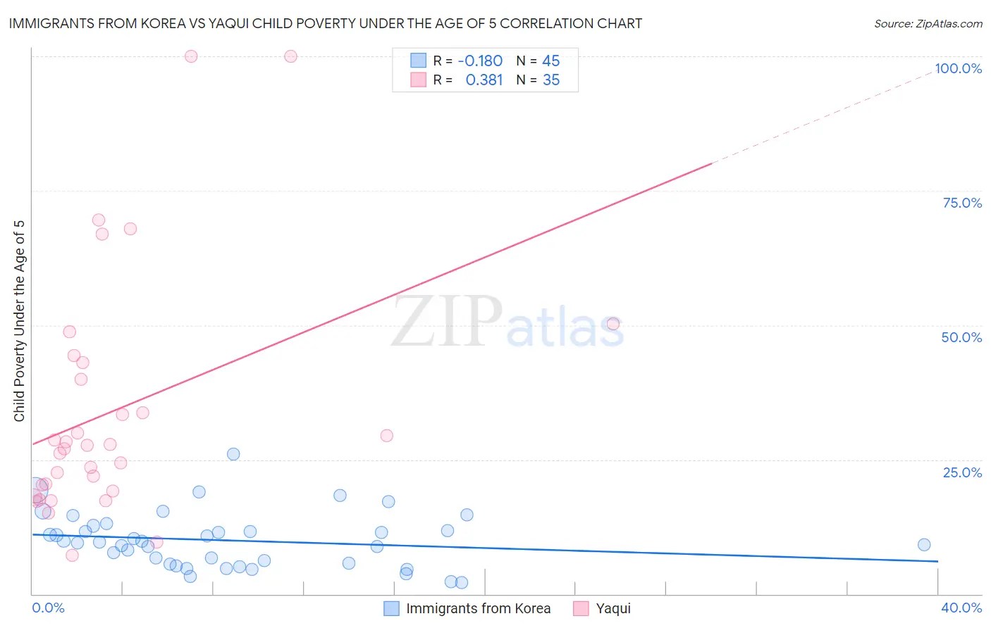 Immigrants from Korea vs Yaqui Child Poverty Under the Age of 5