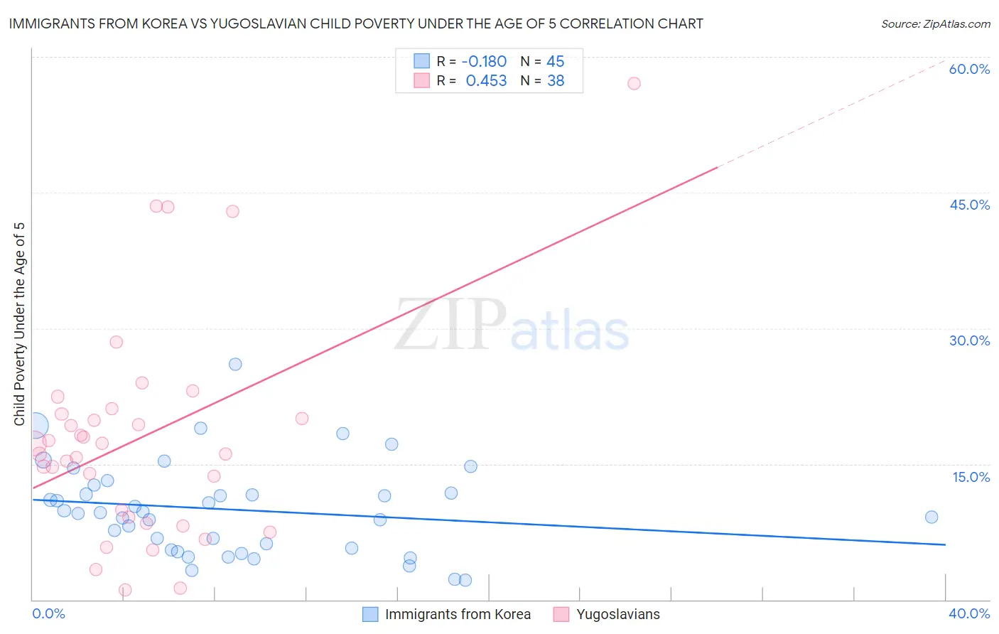 Immigrants from Korea vs Yugoslavian Child Poverty Under the Age of 5