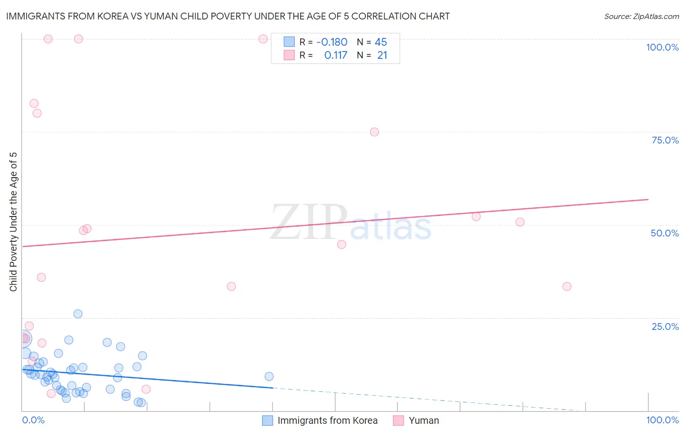 Immigrants from Korea vs Yuman Child Poverty Under the Age of 5