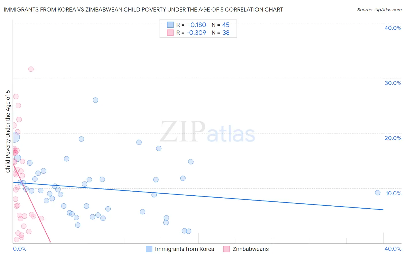 Immigrants from Korea vs Zimbabwean Child Poverty Under the Age of 5