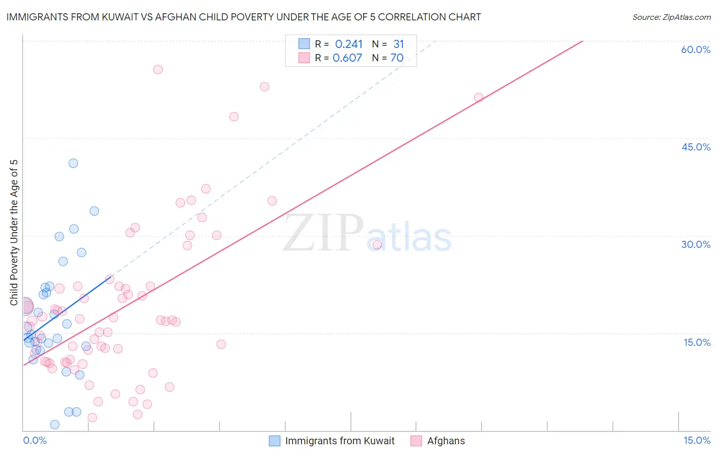 Immigrants from Kuwait vs Afghan Child Poverty Under the Age of 5