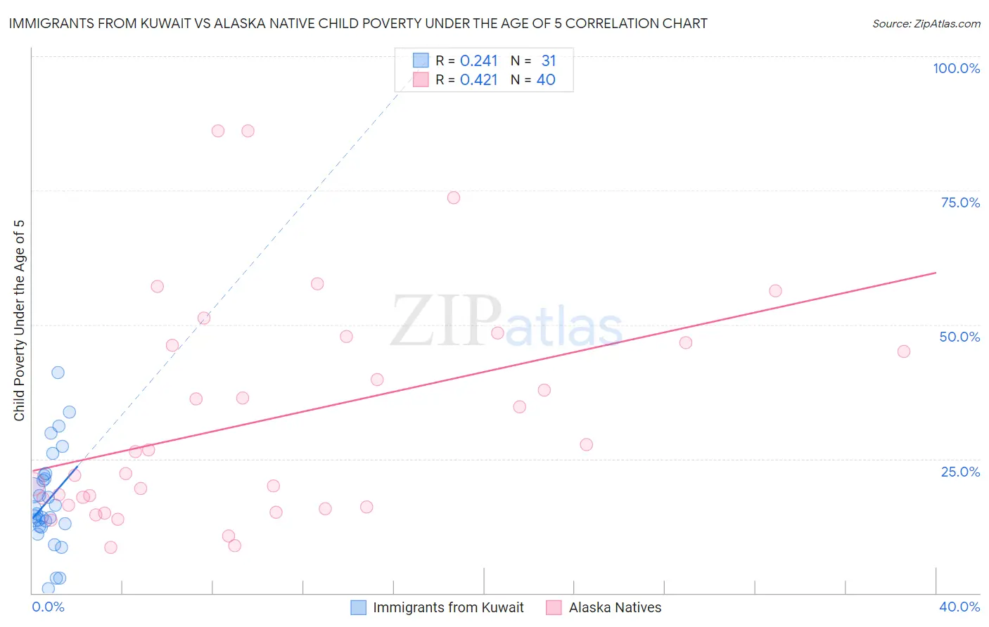 Immigrants from Kuwait vs Alaska Native Child Poverty Under the Age of 5