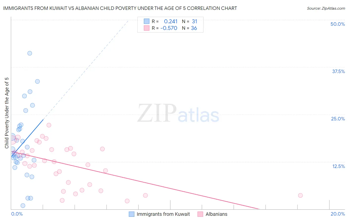 Immigrants from Kuwait vs Albanian Child Poverty Under the Age of 5