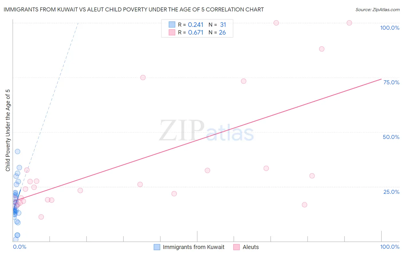 Immigrants from Kuwait vs Aleut Child Poverty Under the Age of 5