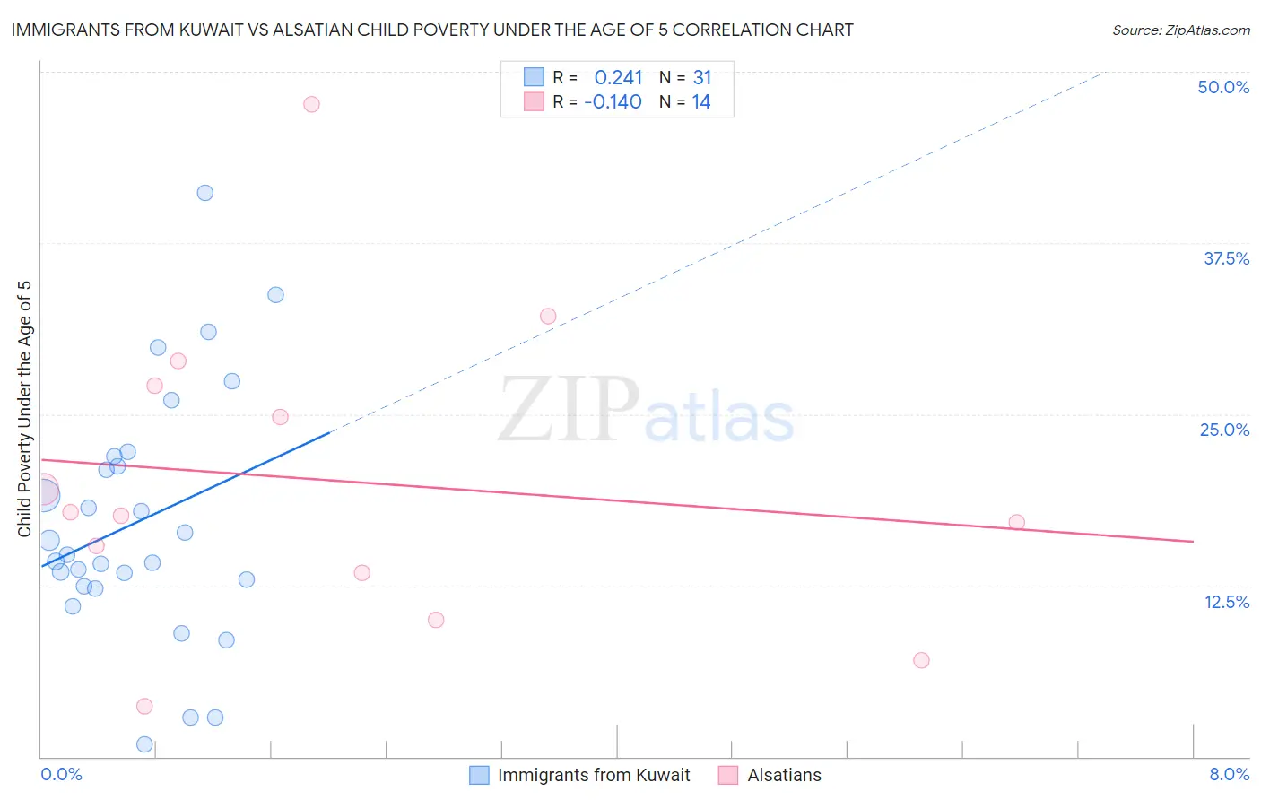 Immigrants from Kuwait vs Alsatian Child Poverty Under the Age of 5