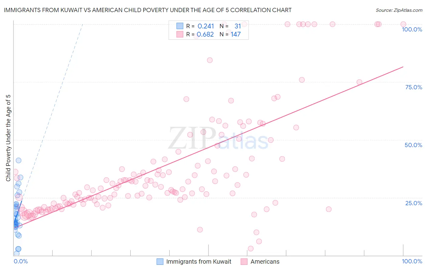 Immigrants from Kuwait vs American Child Poverty Under the Age of 5