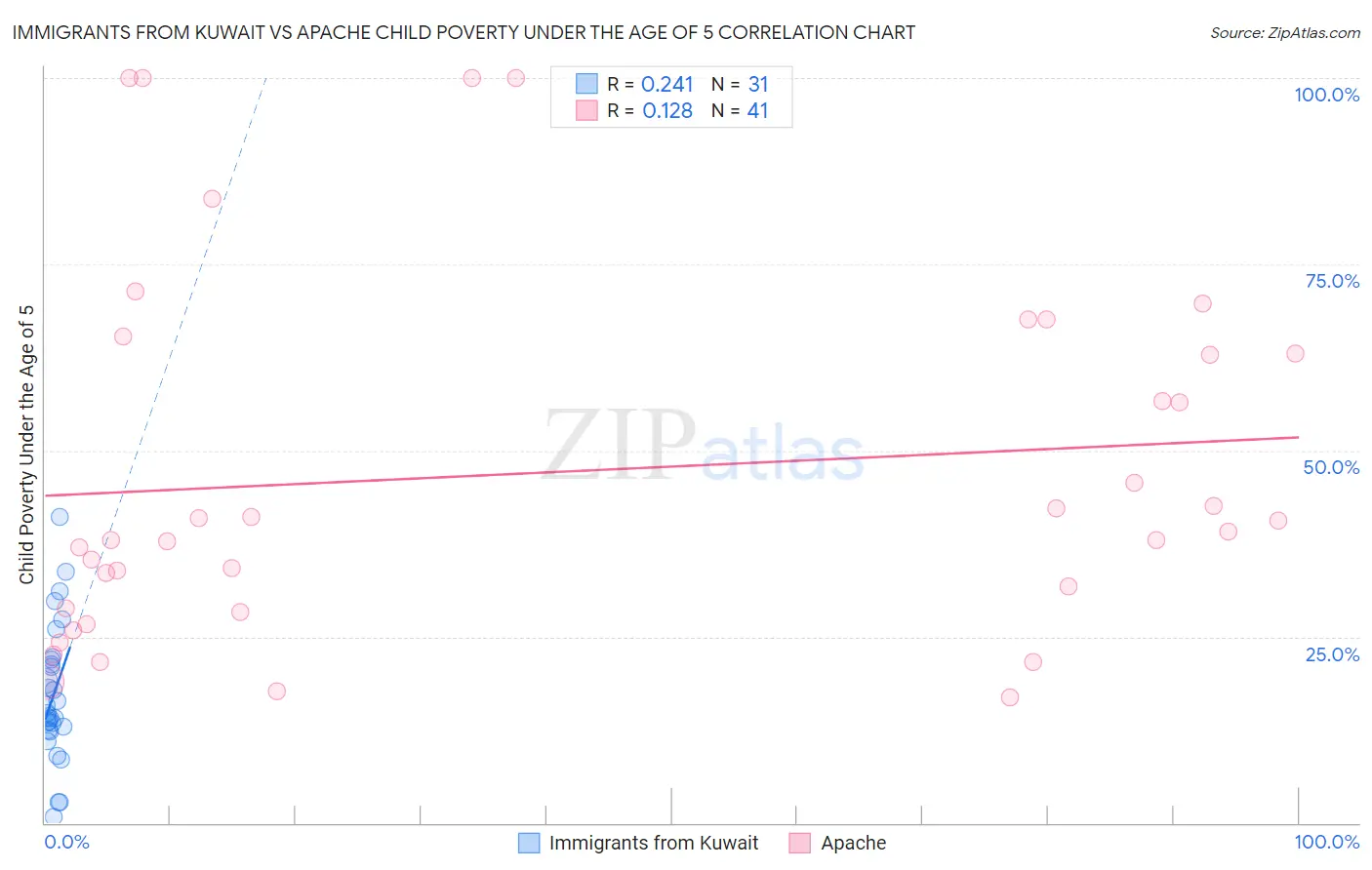 Immigrants from Kuwait vs Apache Child Poverty Under the Age of 5