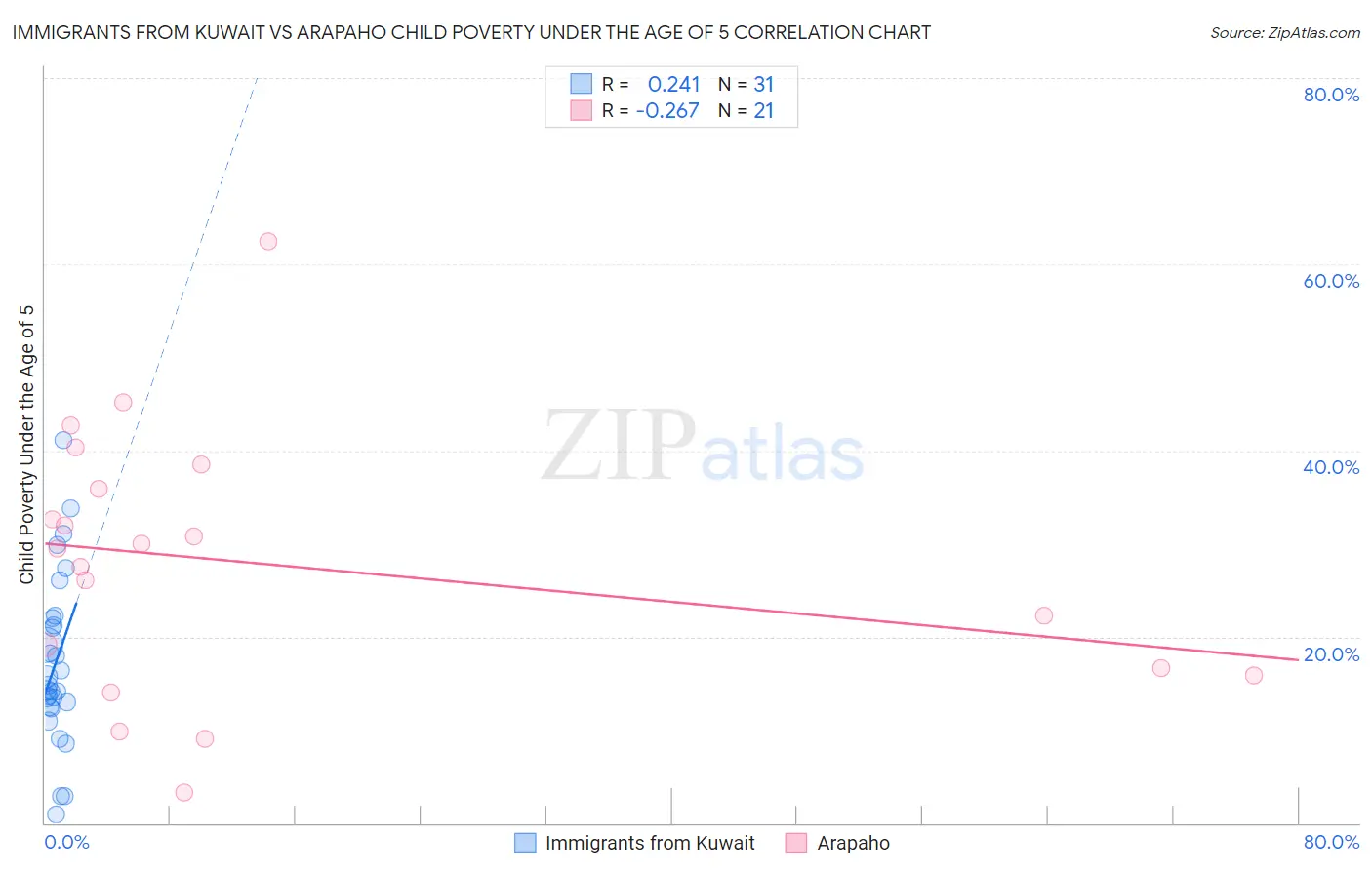 Immigrants from Kuwait vs Arapaho Child Poverty Under the Age of 5