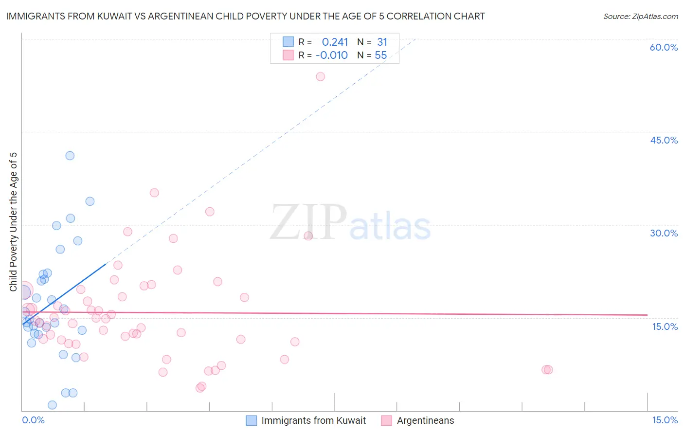Immigrants from Kuwait vs Argentinean Child Poverty Under the Age of 5