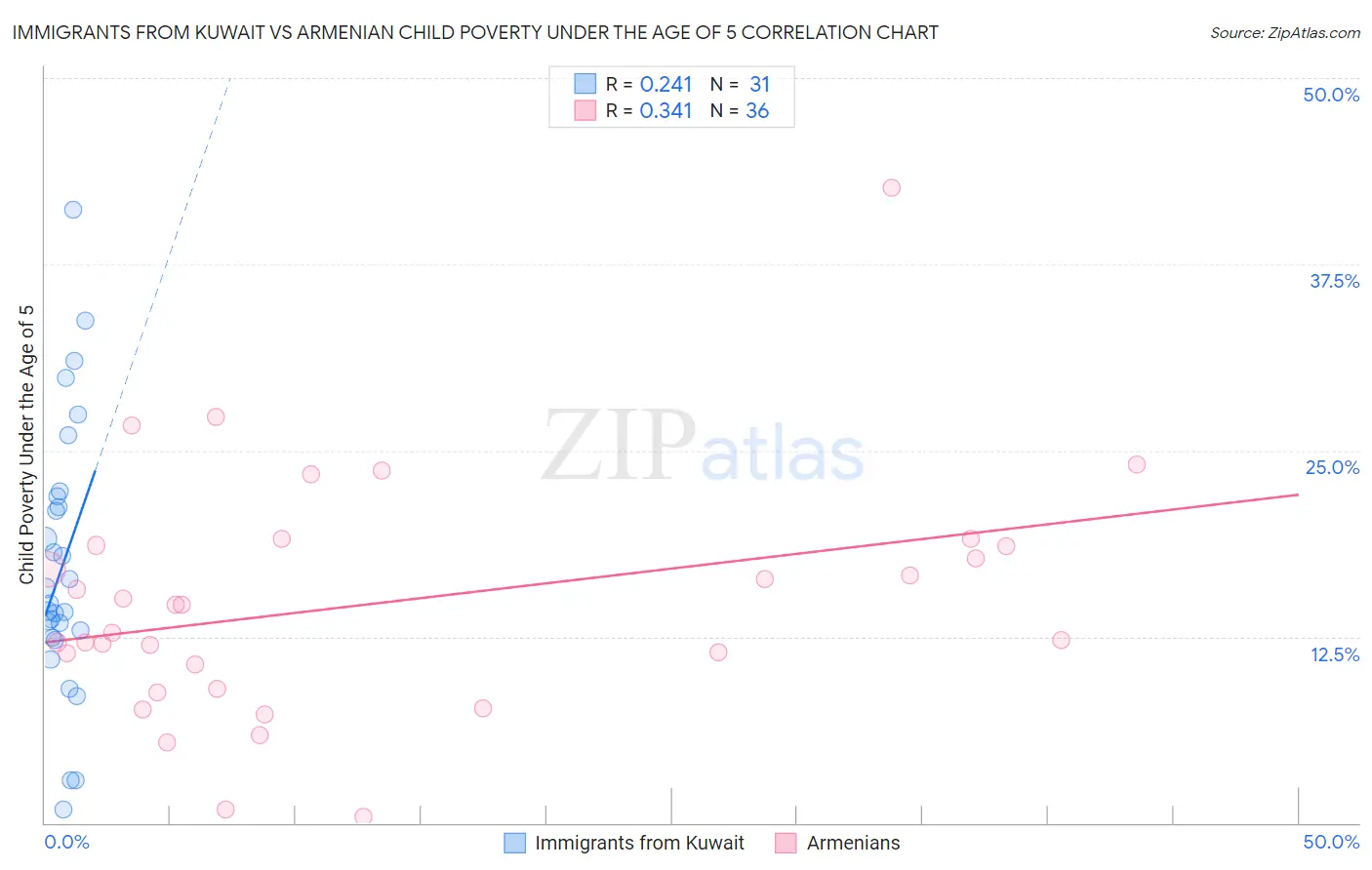 Immigrants from Kuwait vs Armenian Child Poverty Under the Age of 5
