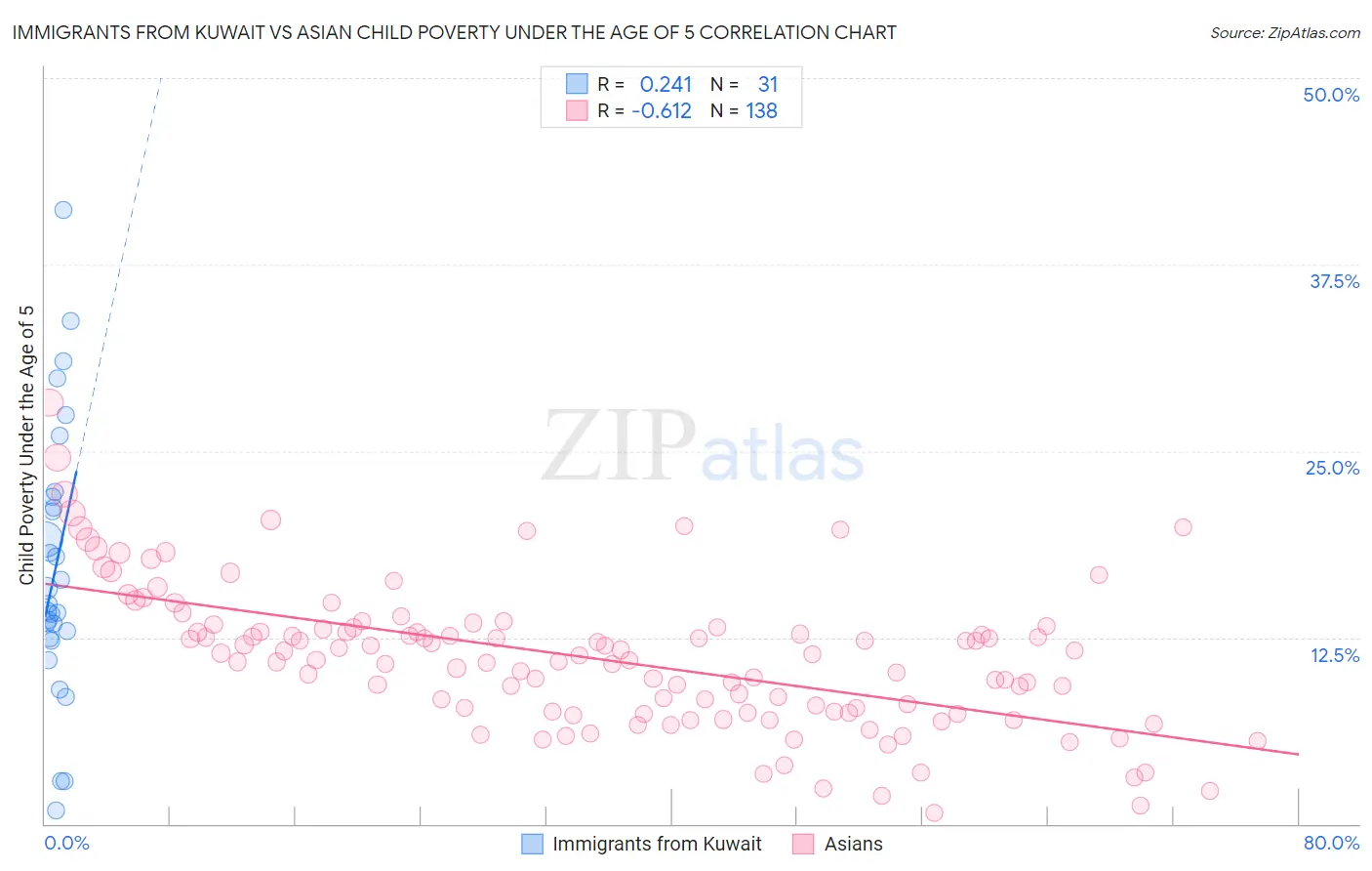 Immigrants from Kuwait vs Asian Child Poverty Under the Age of 5