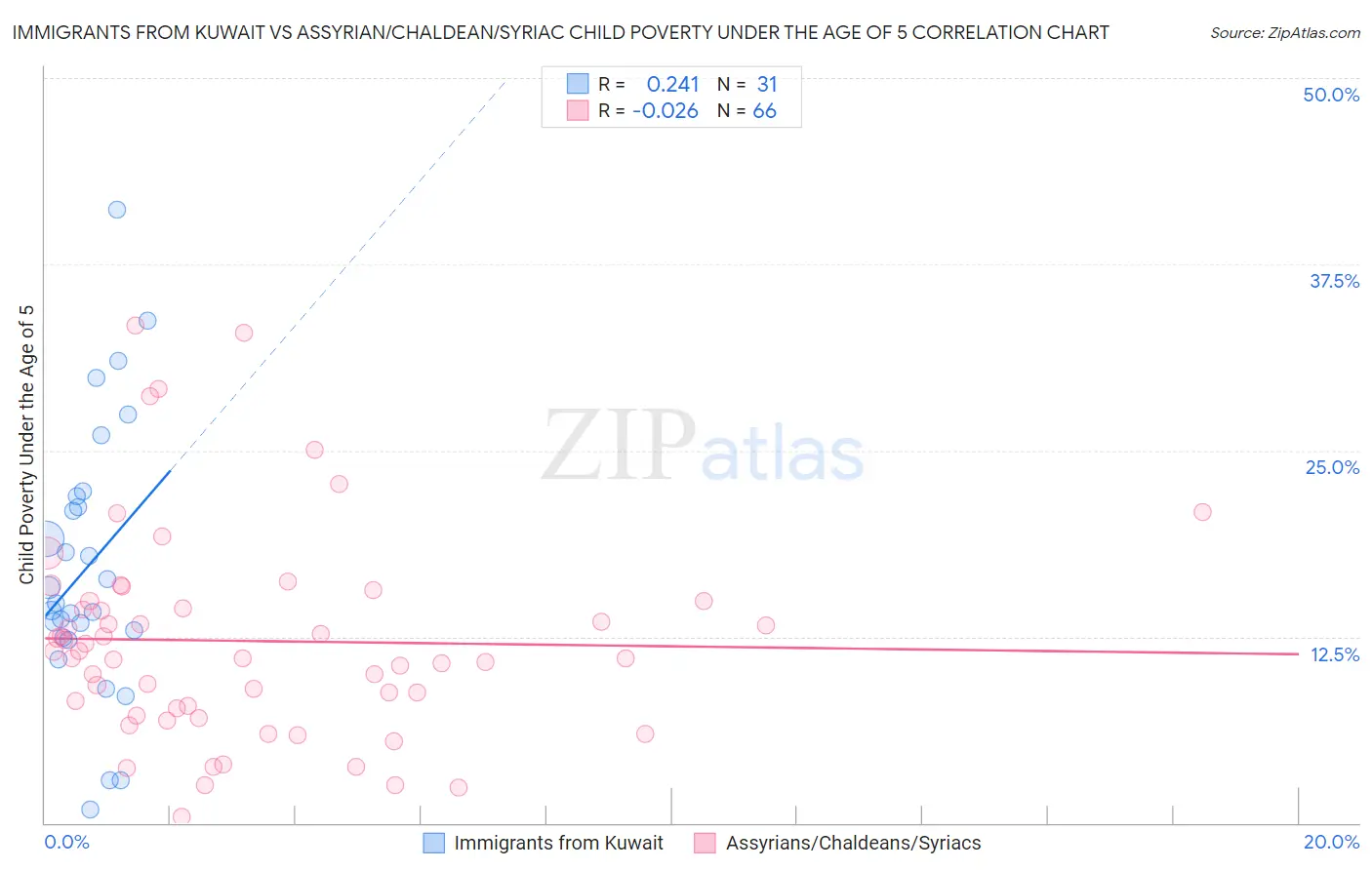 Immigrants from Kuwait vs Assyrian/Chaldean/Syriac Child Poverty Under the Age of 5