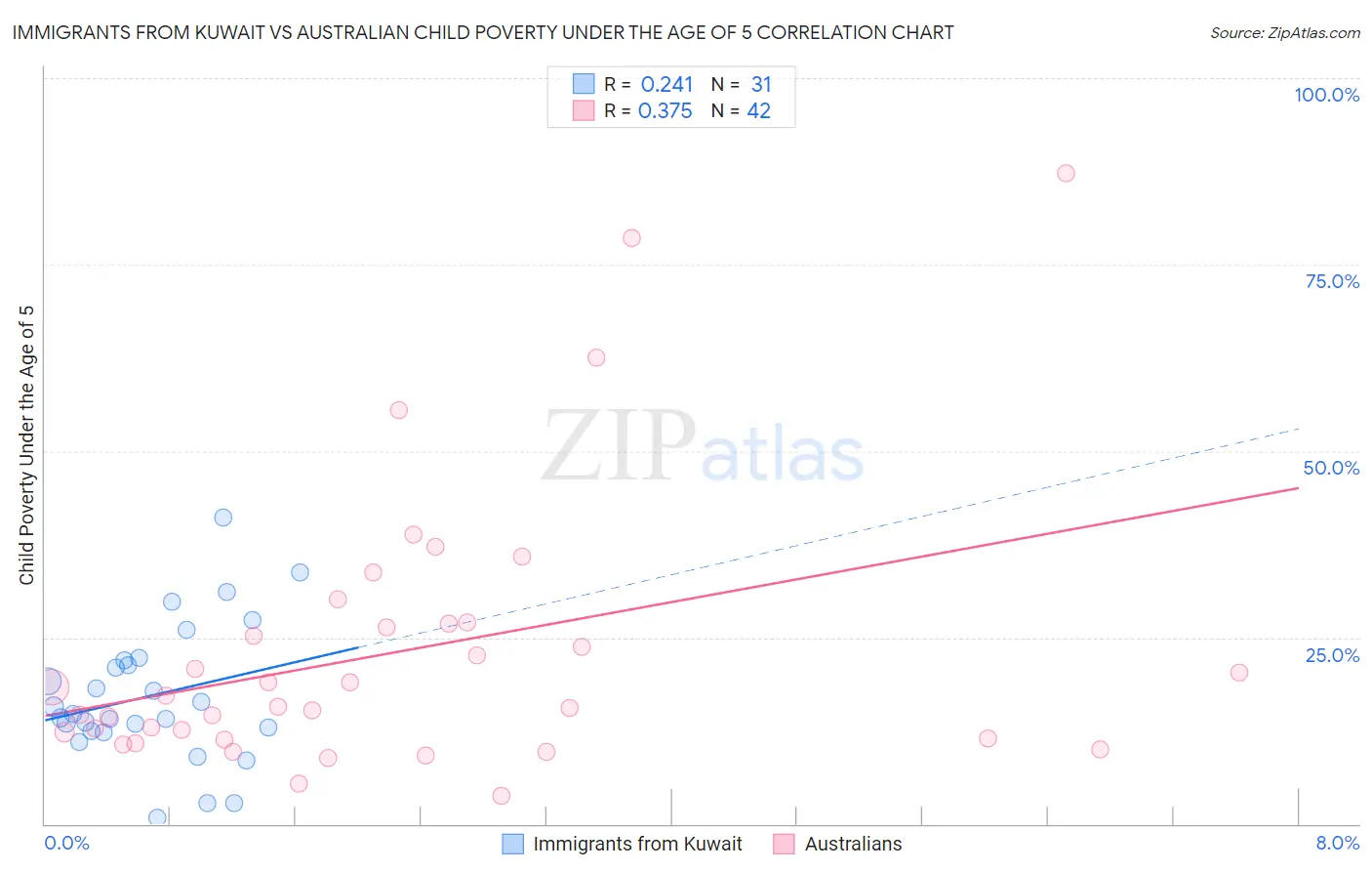 Immigrants from Kuwait vs Australian Child Poverty Under the Age of 5