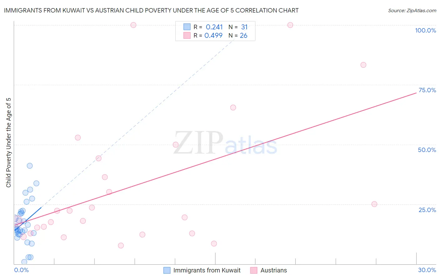 Immigrants from Kuwait vs Austrian Child Poverty Under the Age of 5