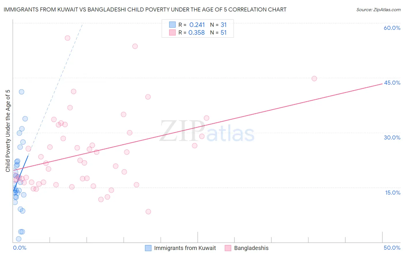 Immigrants from Kuwait vs Bangladeshi Child Poverty Under the Age of 5