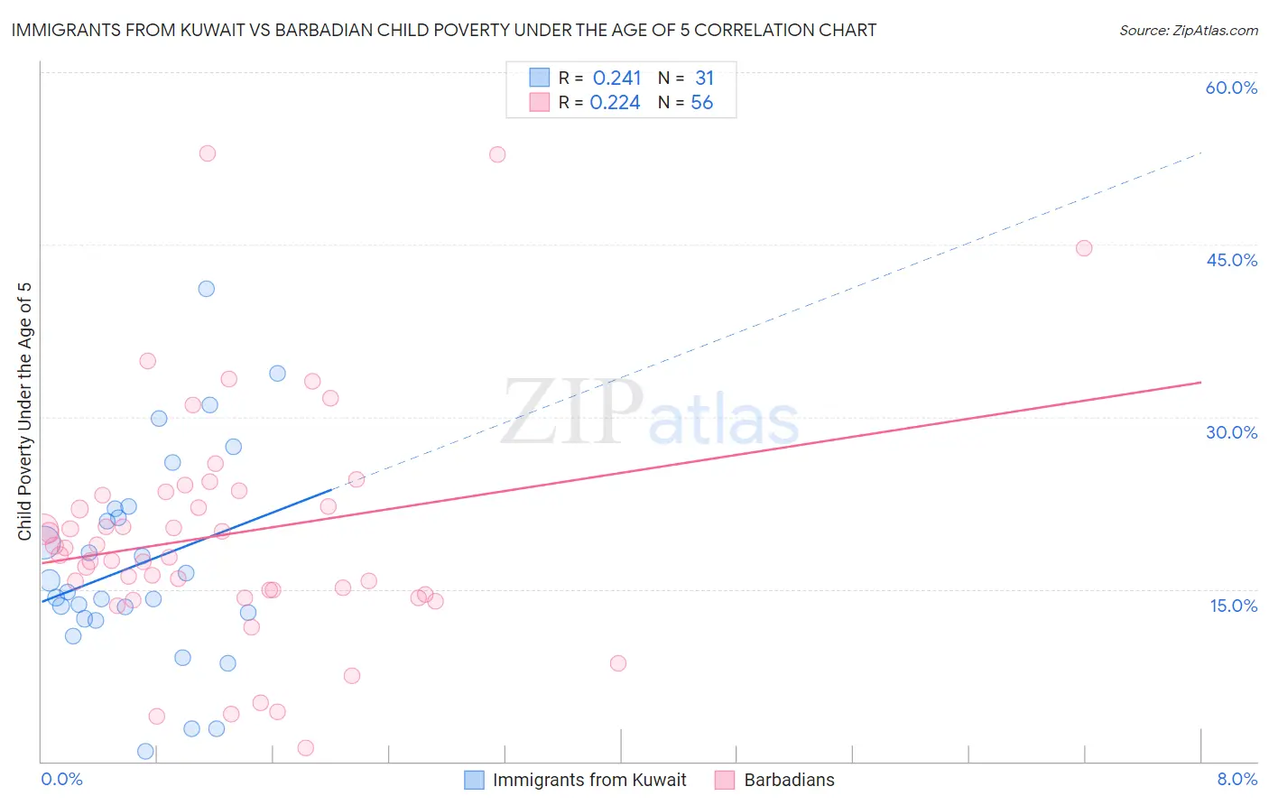 Immigrants from Kuwait vs Barbadian Child Poverty Under the Age of 5