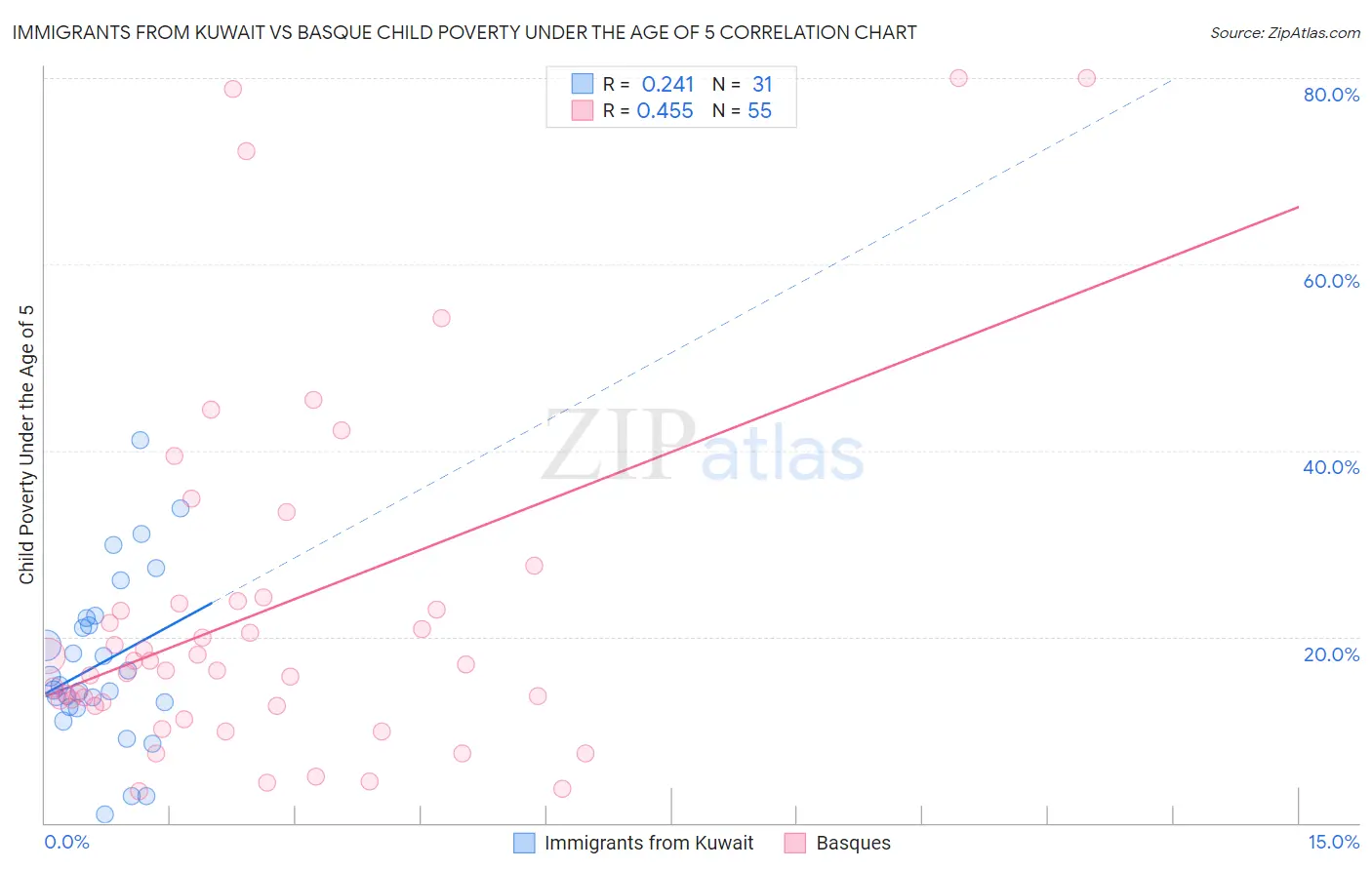 Immigrants from Kuwait vs Basque Child Poverty Under the Age of 5