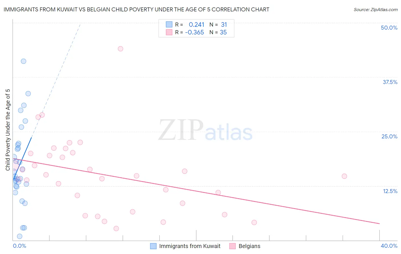 Immigrants from Kuwait vs Belgian Child Poverty Under the Age of 5