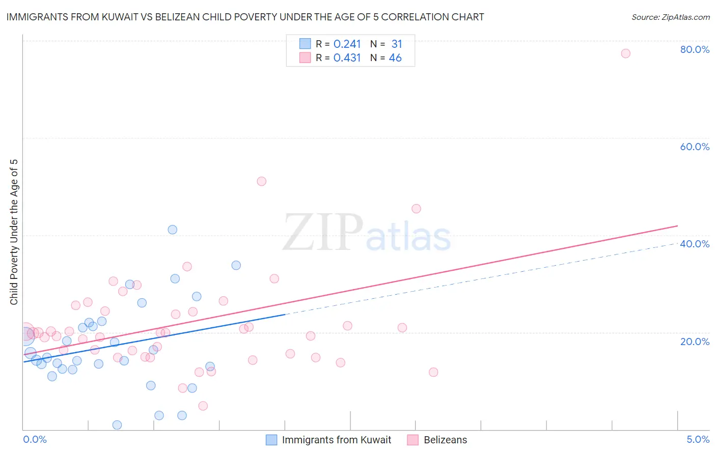 Immigrants from Kuwait vs Belizean Child Poverty Under the Age of 5