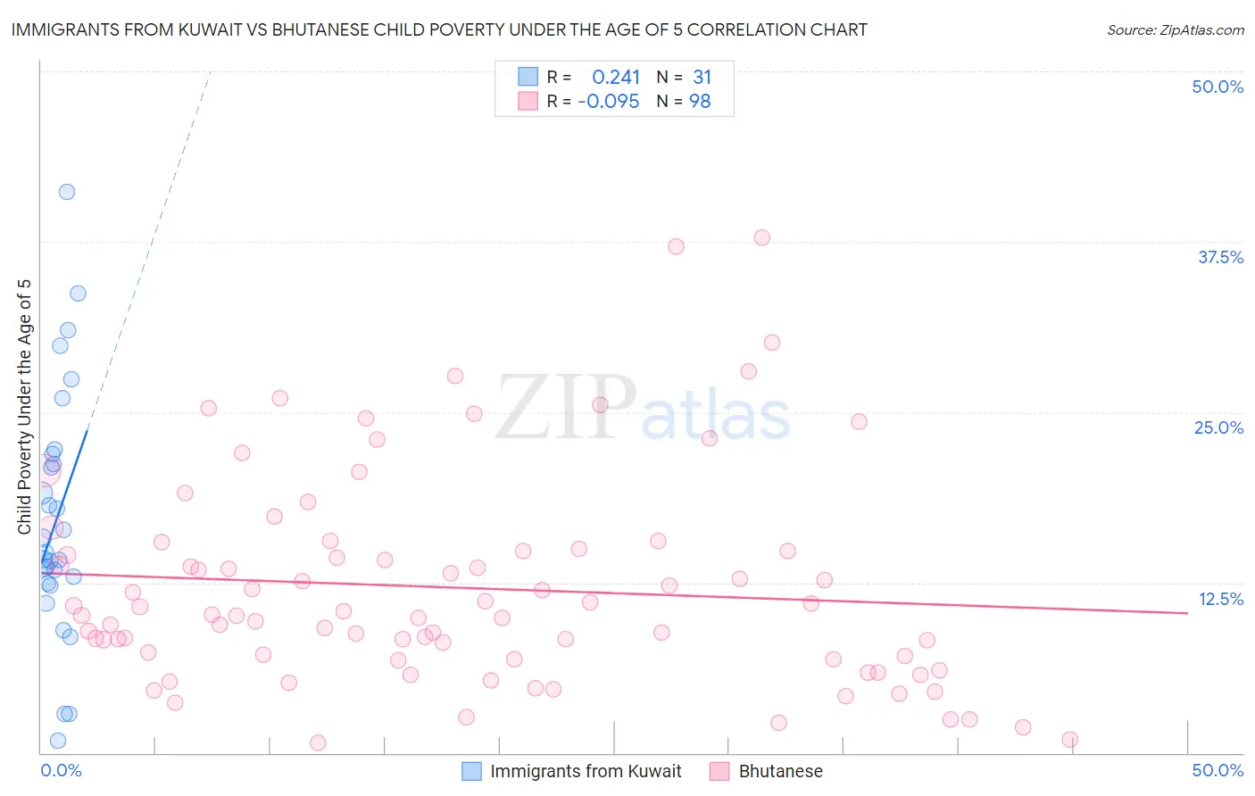 Immigrants from Kuwait vs Bhutanese Child Poverty Under the Age of 5