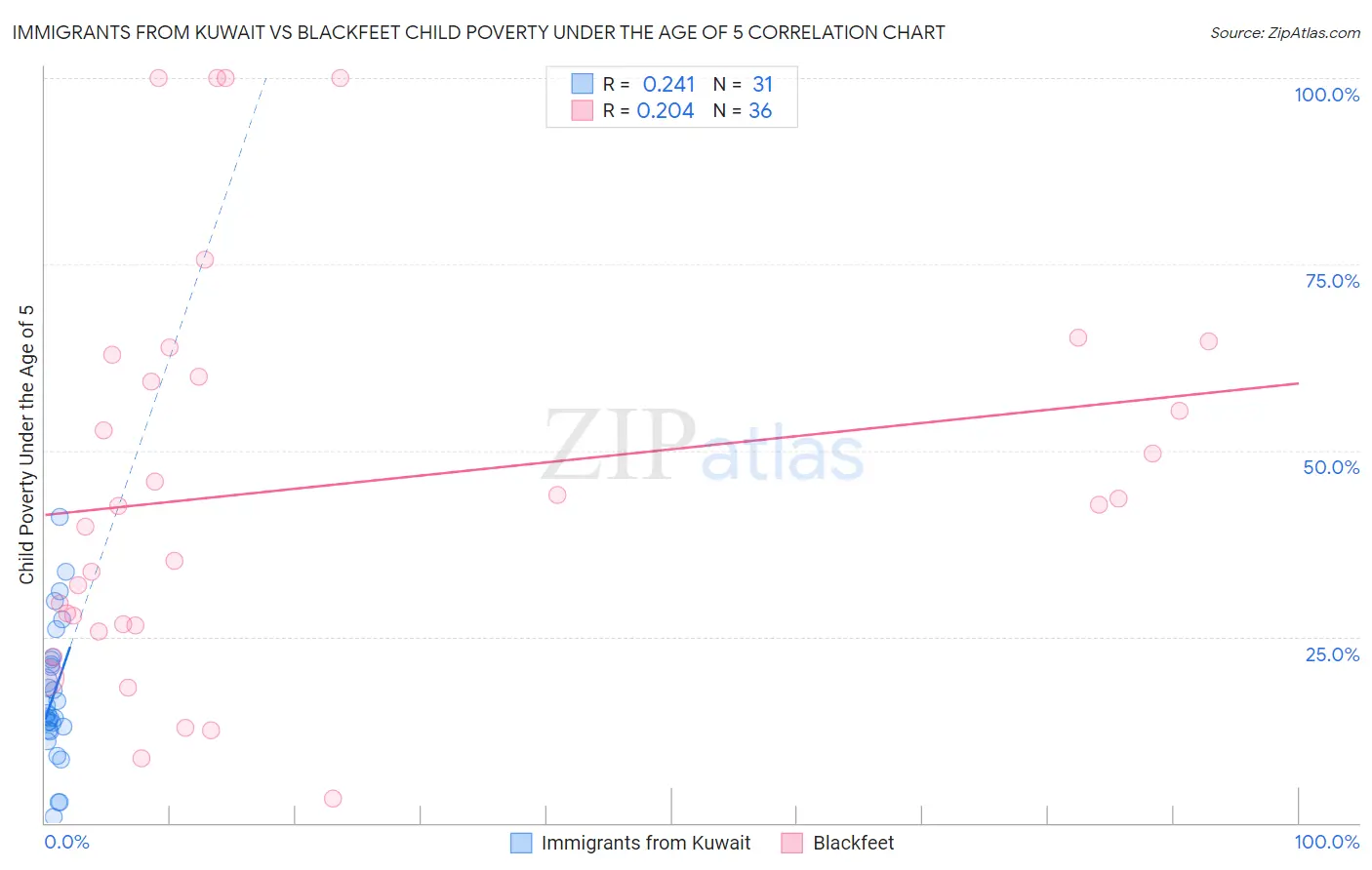 Immigrants from Kuwait vs Blackfeet Child Poverty Under the Age of 5