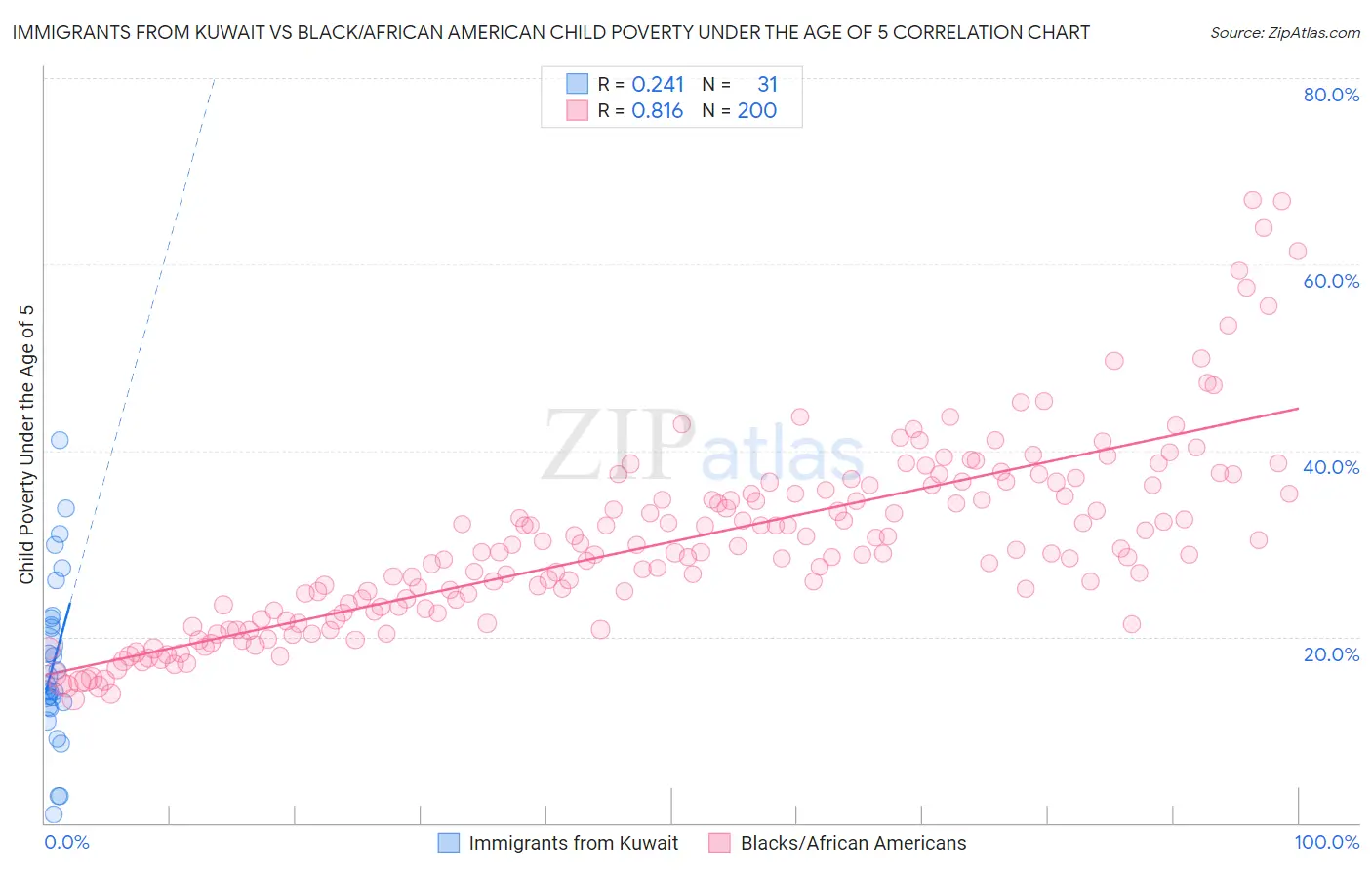 Immigrants from Kuwait vs Black/African American Child Poverty Under the Age of 5