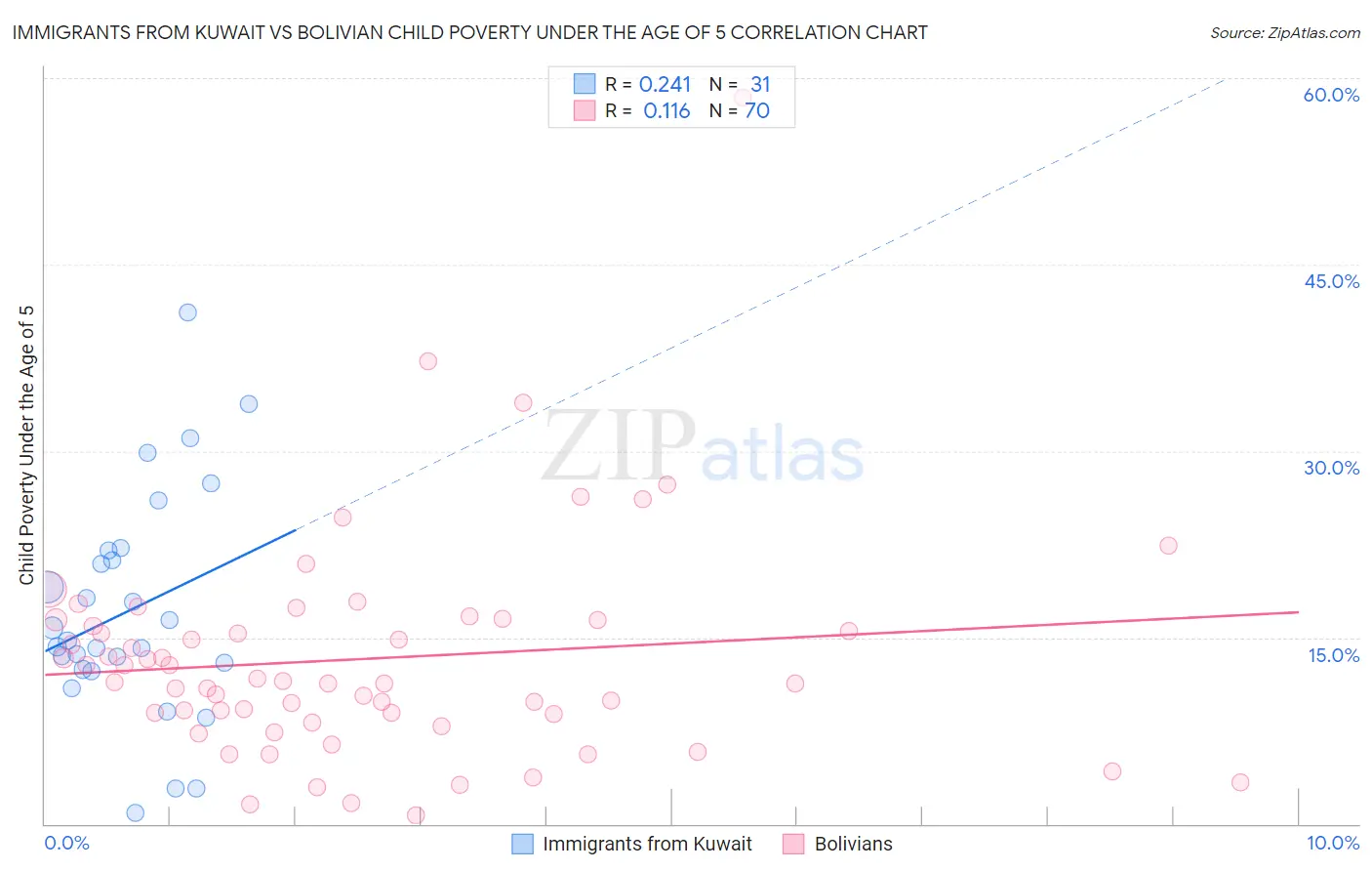 Immigrants from Kuwait vs Bolivian Child Poverty Under the Age of 5