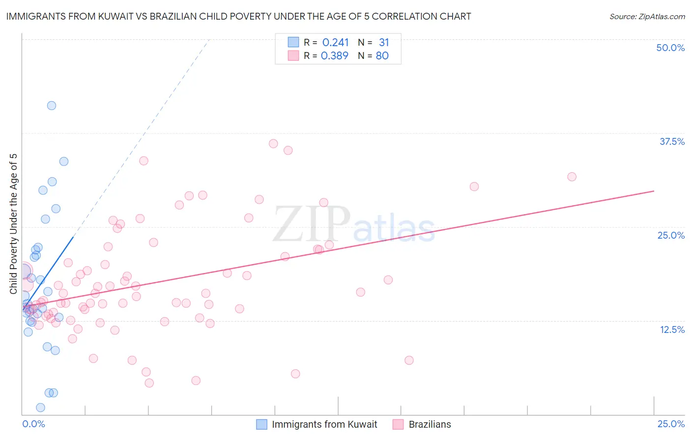 Immigrants from Kuwait vs Brazilian Child Poverty Under the Age of 5