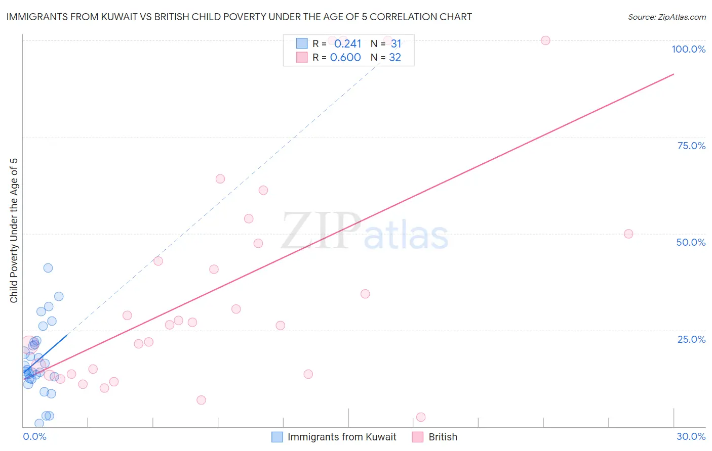 Immigrants from Kuwait vs British Child Poverty Under the Age of 5