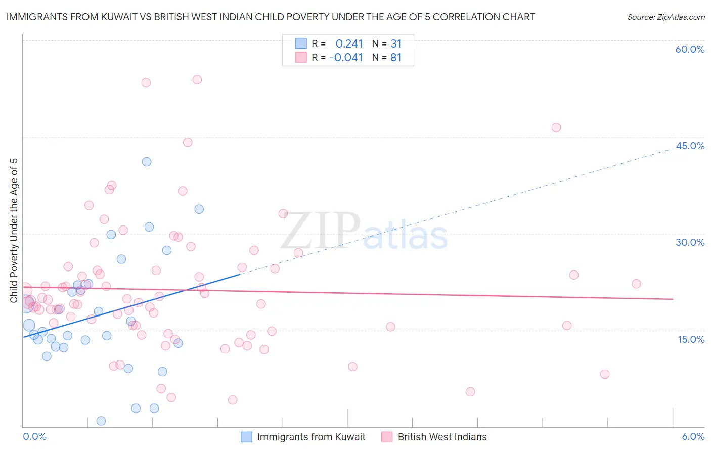 Immigrants from Kuwait vs British West Indian Child Poverty Under the Age of 5