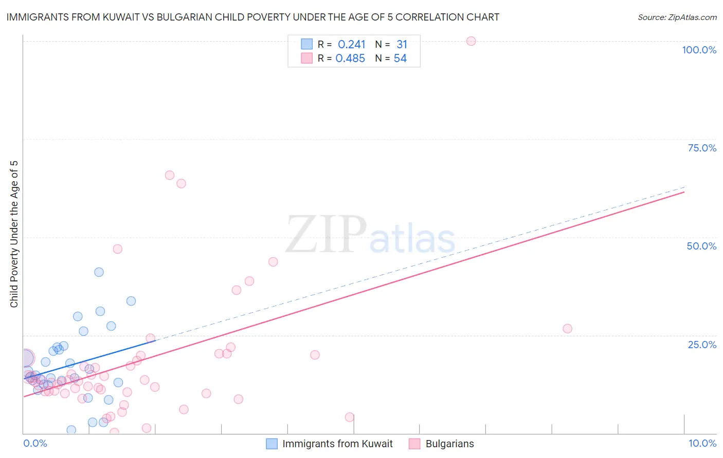 Immigrants from Kuwait vs Bulgarian Child Poverty Under the Age of 5