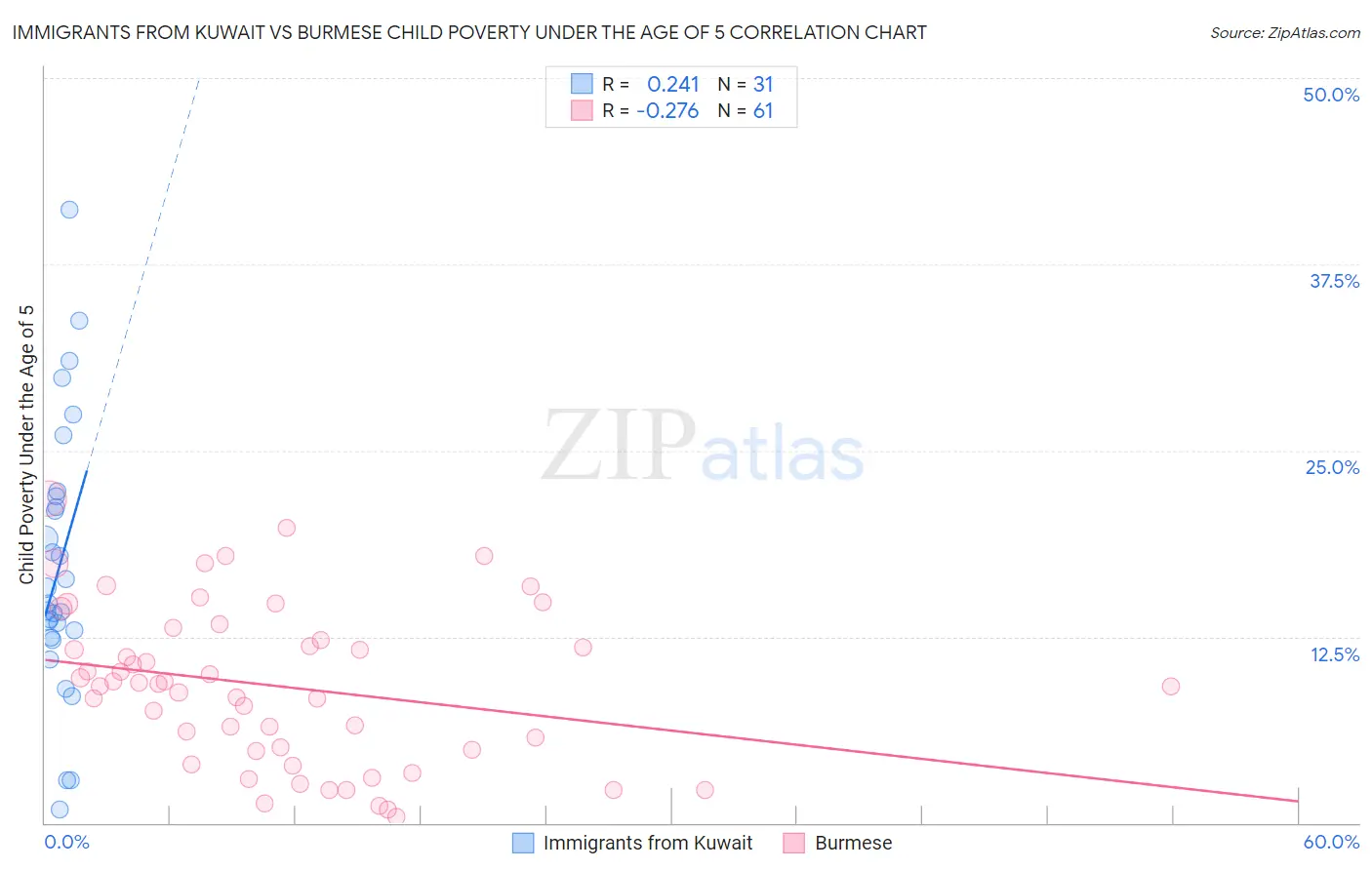 Immigrants from Kuwait vs Burmese Child Poverty Under the Age of 5