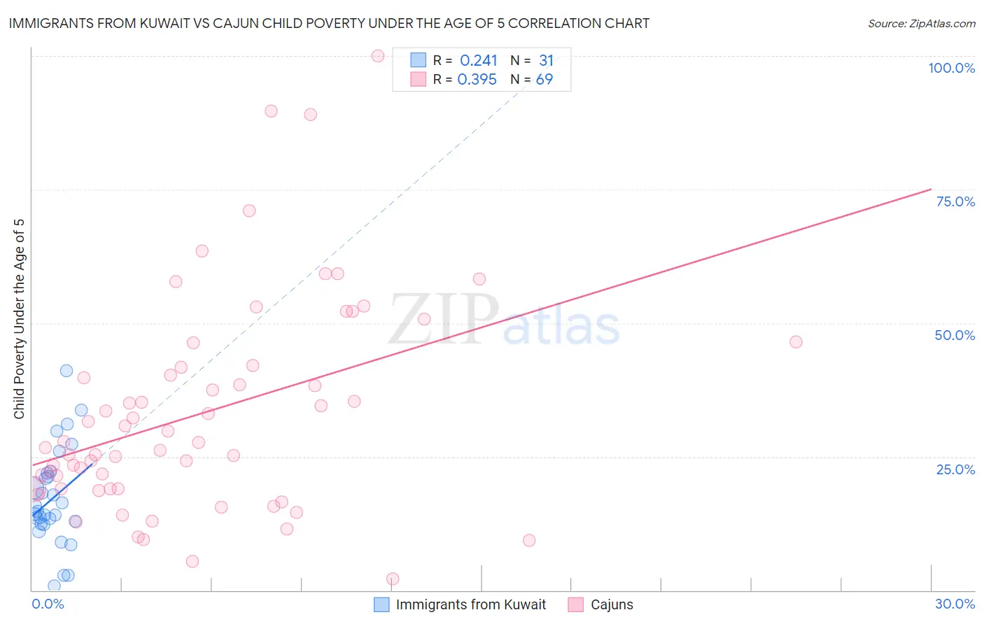 Immigrants from Kuwait vs Cajun Child Poverty Under the Age of 5