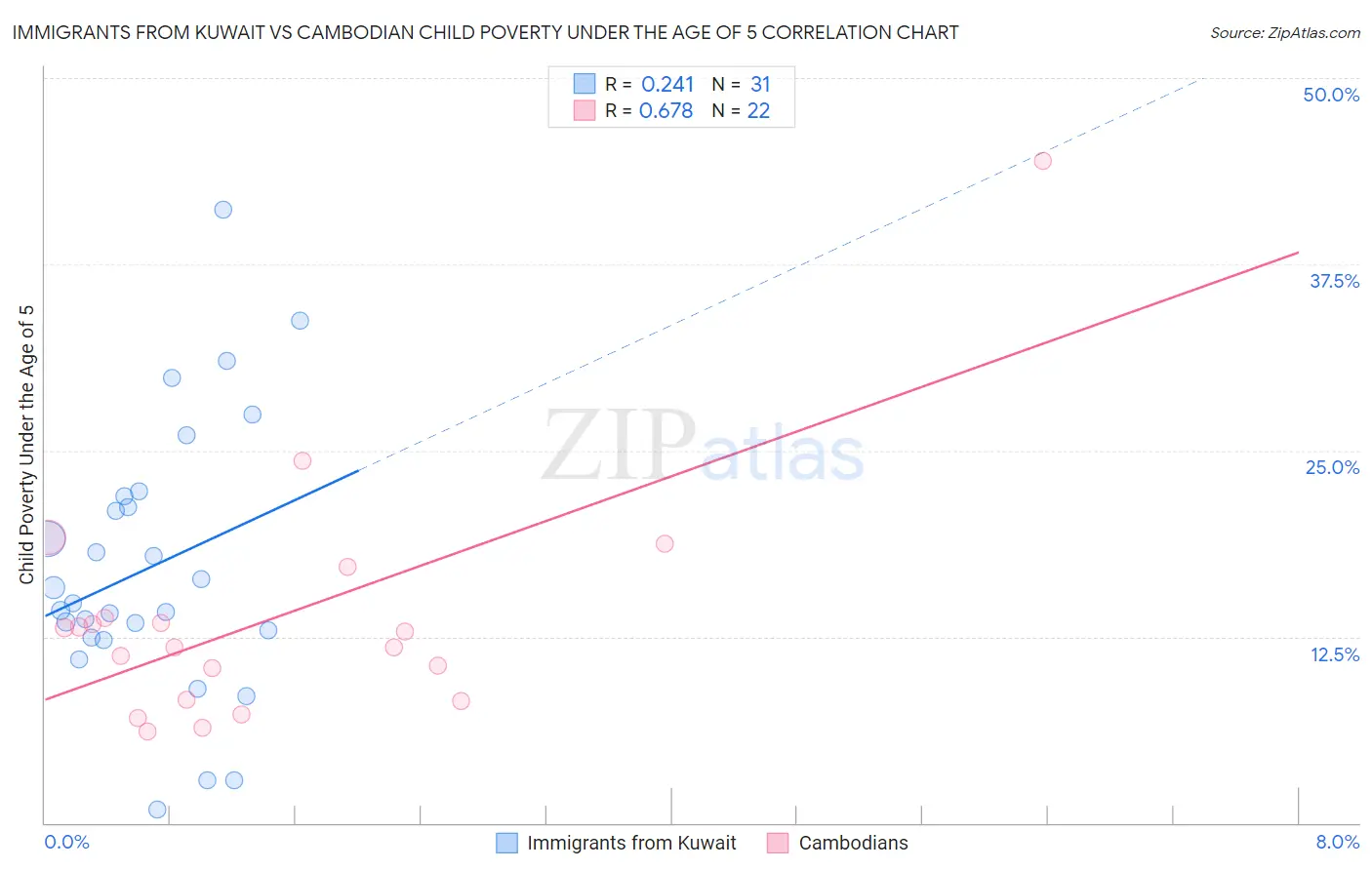 Immigrants from Kuwait vs Cambodian Child Poverty Under the Age of 5