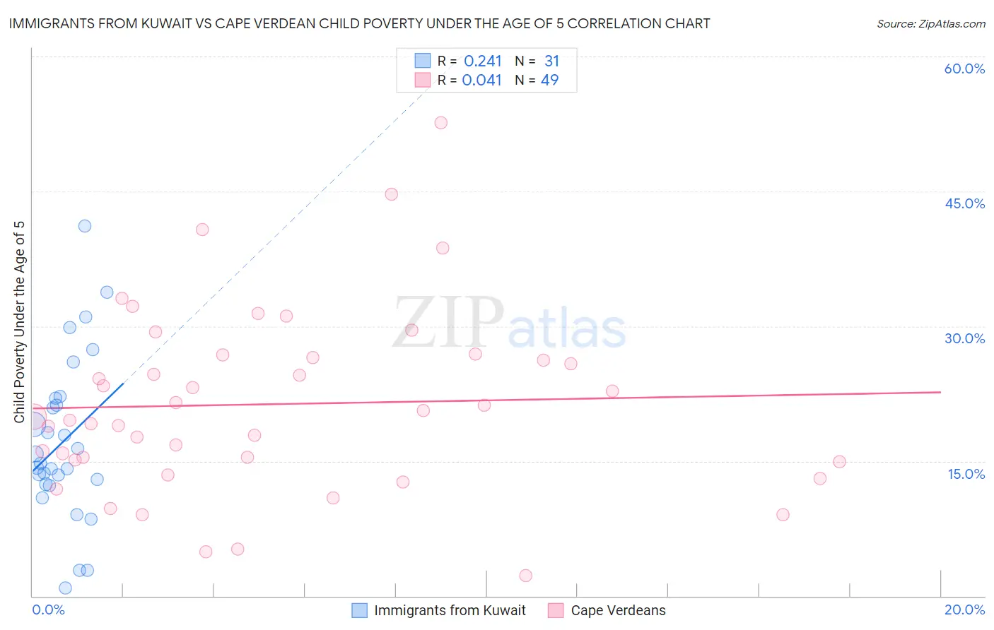 Immigrants from Kuwait vs Cape Verdean Child Poverty Under the Age of 5